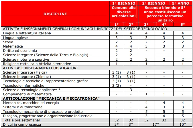 Quadro meccanica